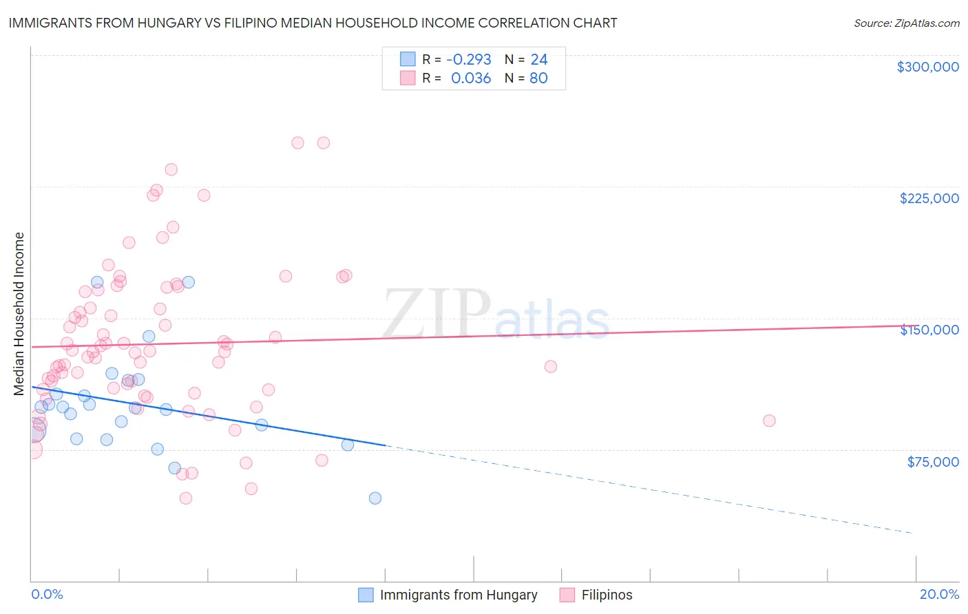 Immigrants from Hungary vs Filipino Median Household Income