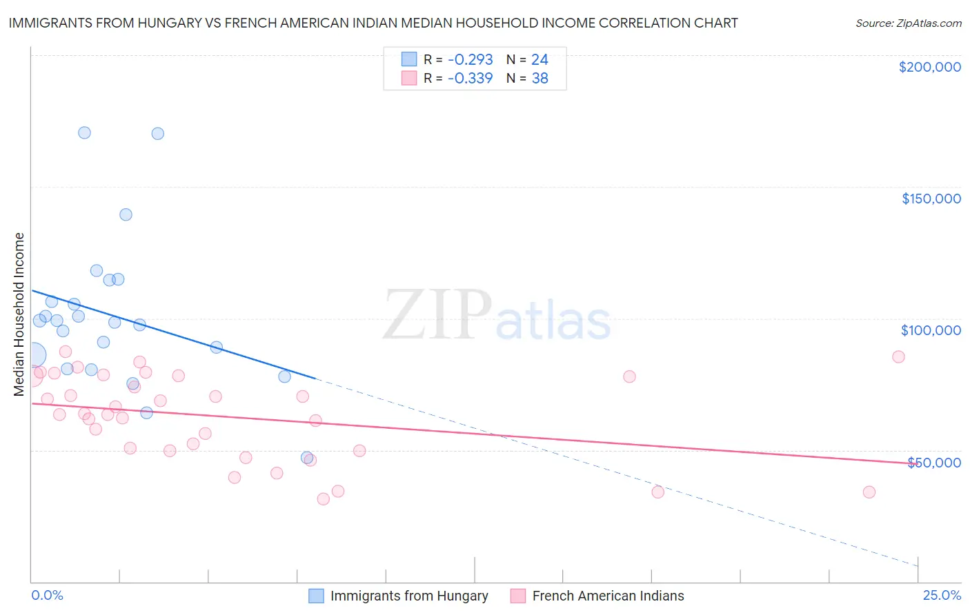 Immigrants from Hungary vs French American Indian Median Household Income