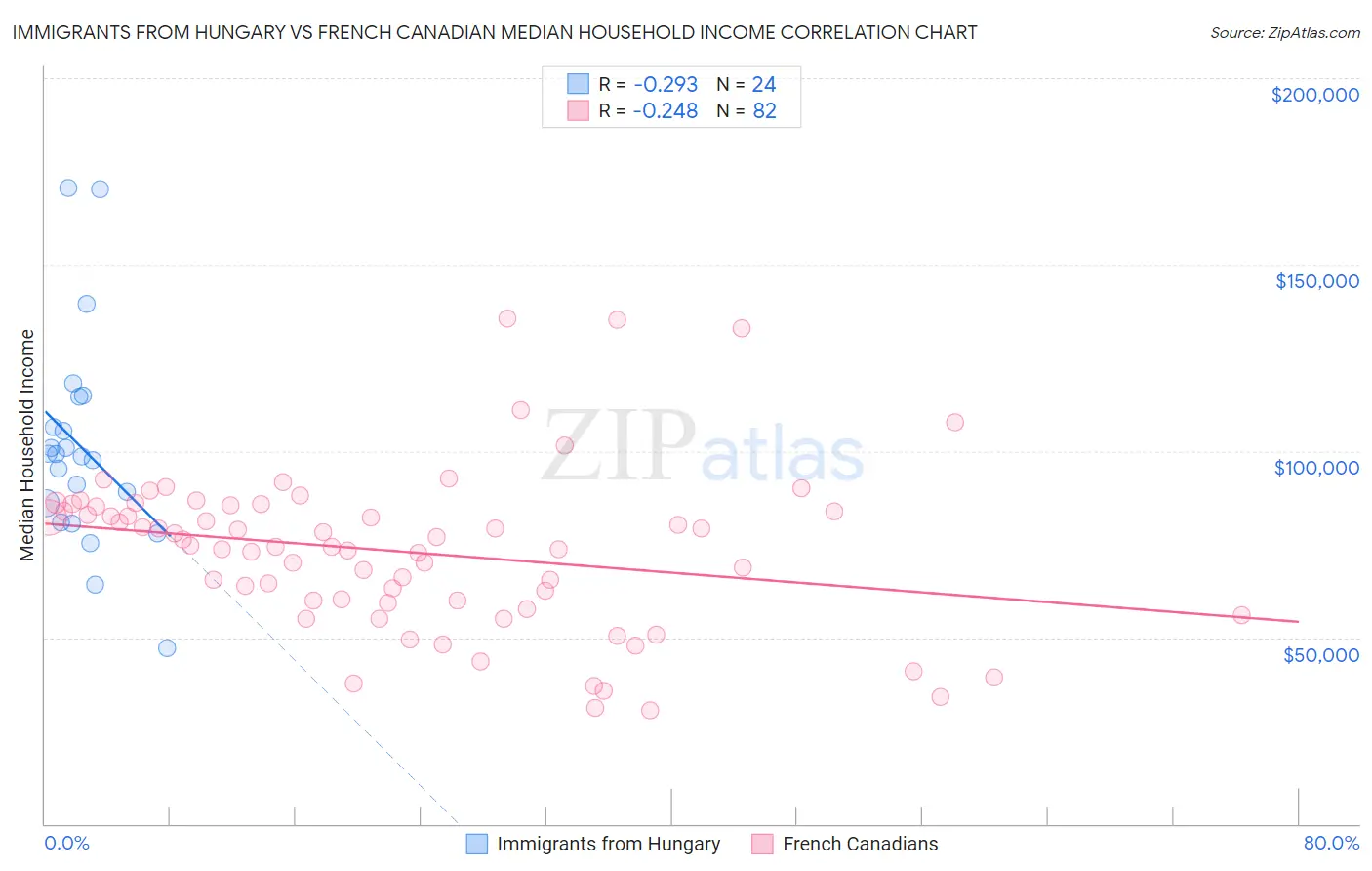 Immigrants from Hungary vs French Canadian Median Household Income