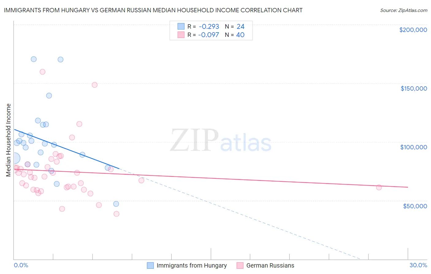Immigrants from Hungary vs German Russian Median Household Income