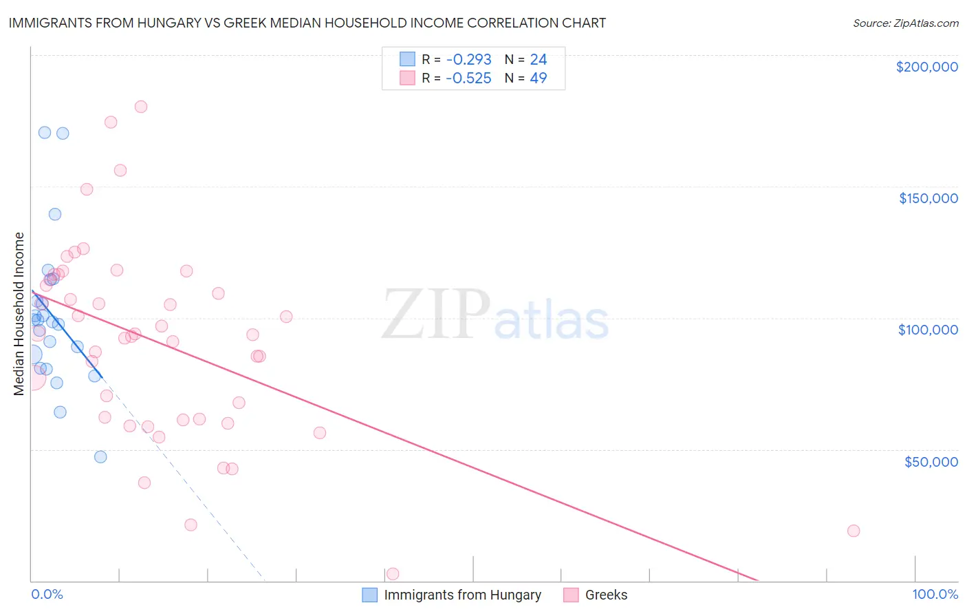 Immigrants from Hungary vs Greek Median Household Income