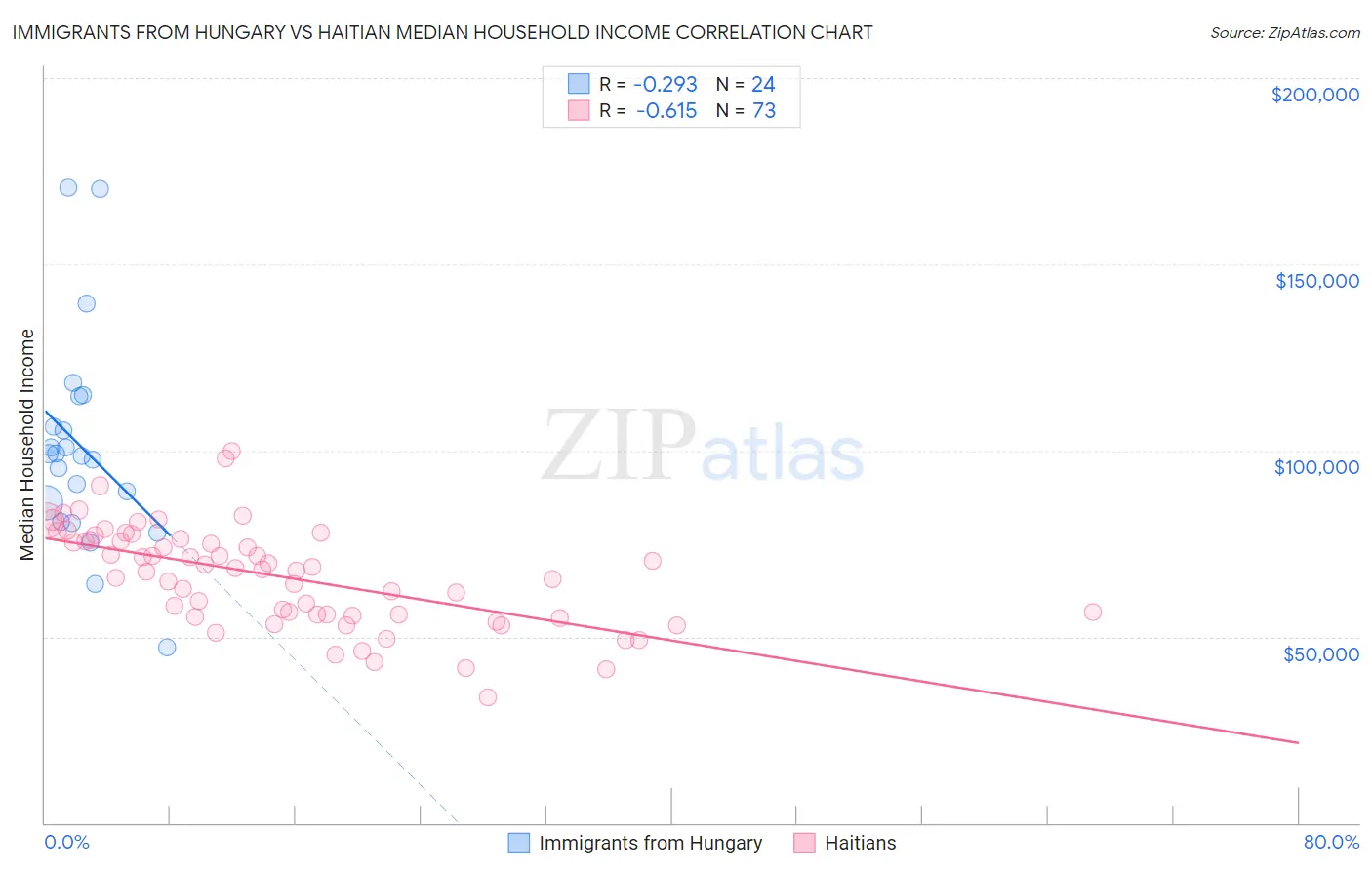 Immigrants from Hungary vs Haitian Median Household Income
