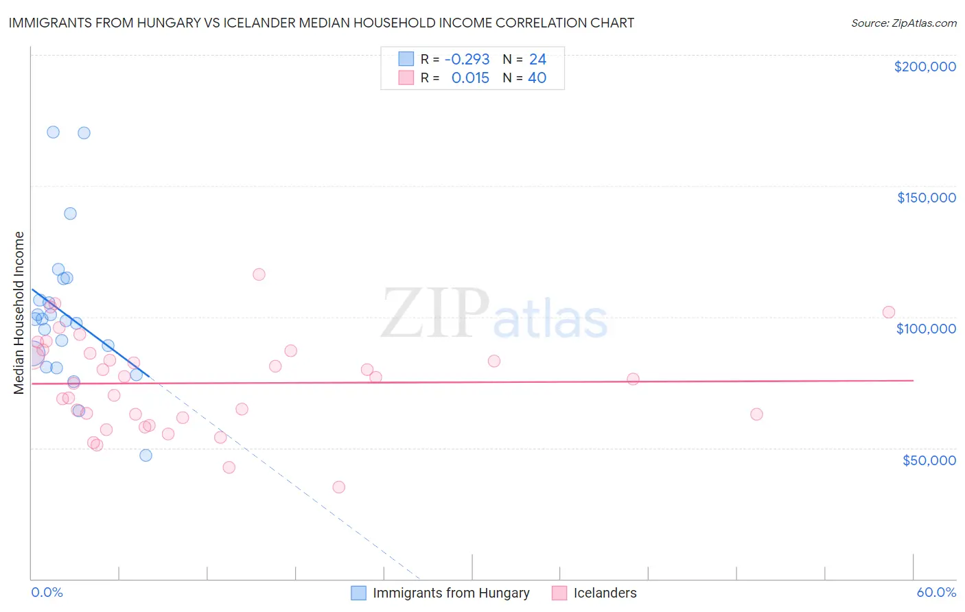 Immigrants from Hungary vs Icelander Median Household Income