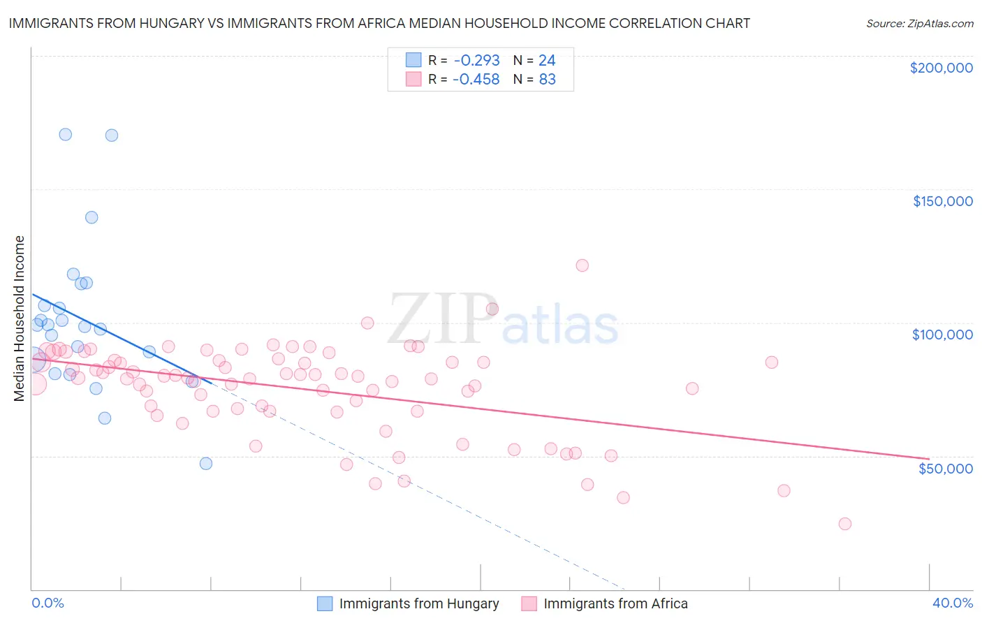 Immigrants from Hungary vs Immigrants from Africa Median Household Income