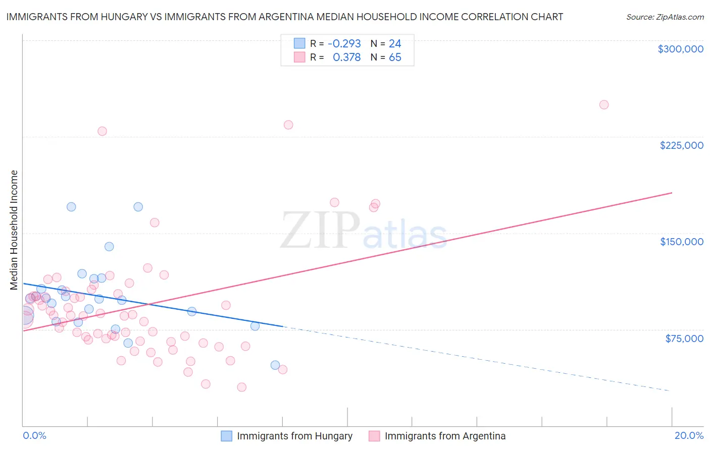 Immigrants from Hungary vs Immigrants from Argentina Median Household Income