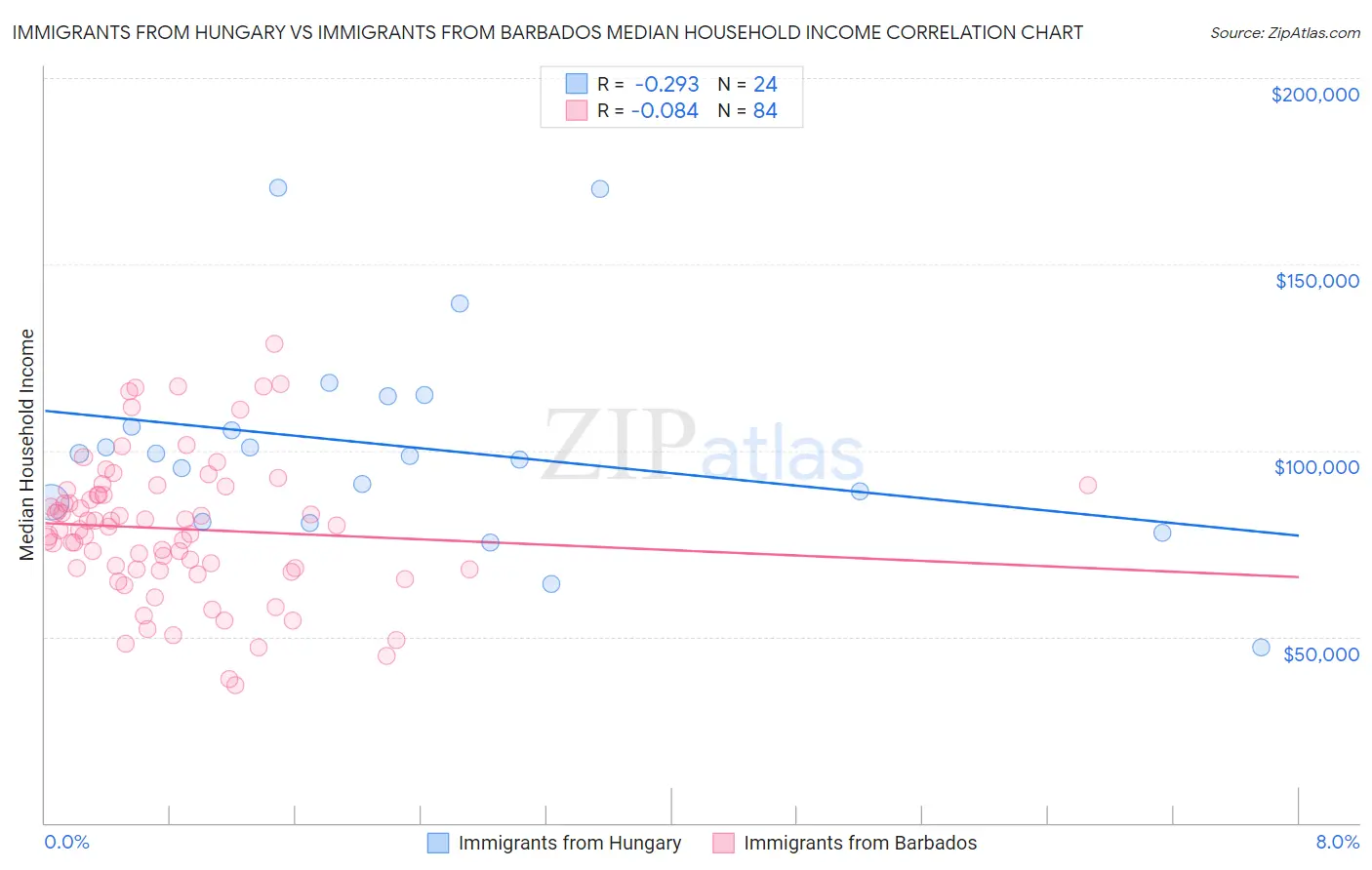 Immigrants from Hungary vs Immigrants from Barbados Median Household Income
