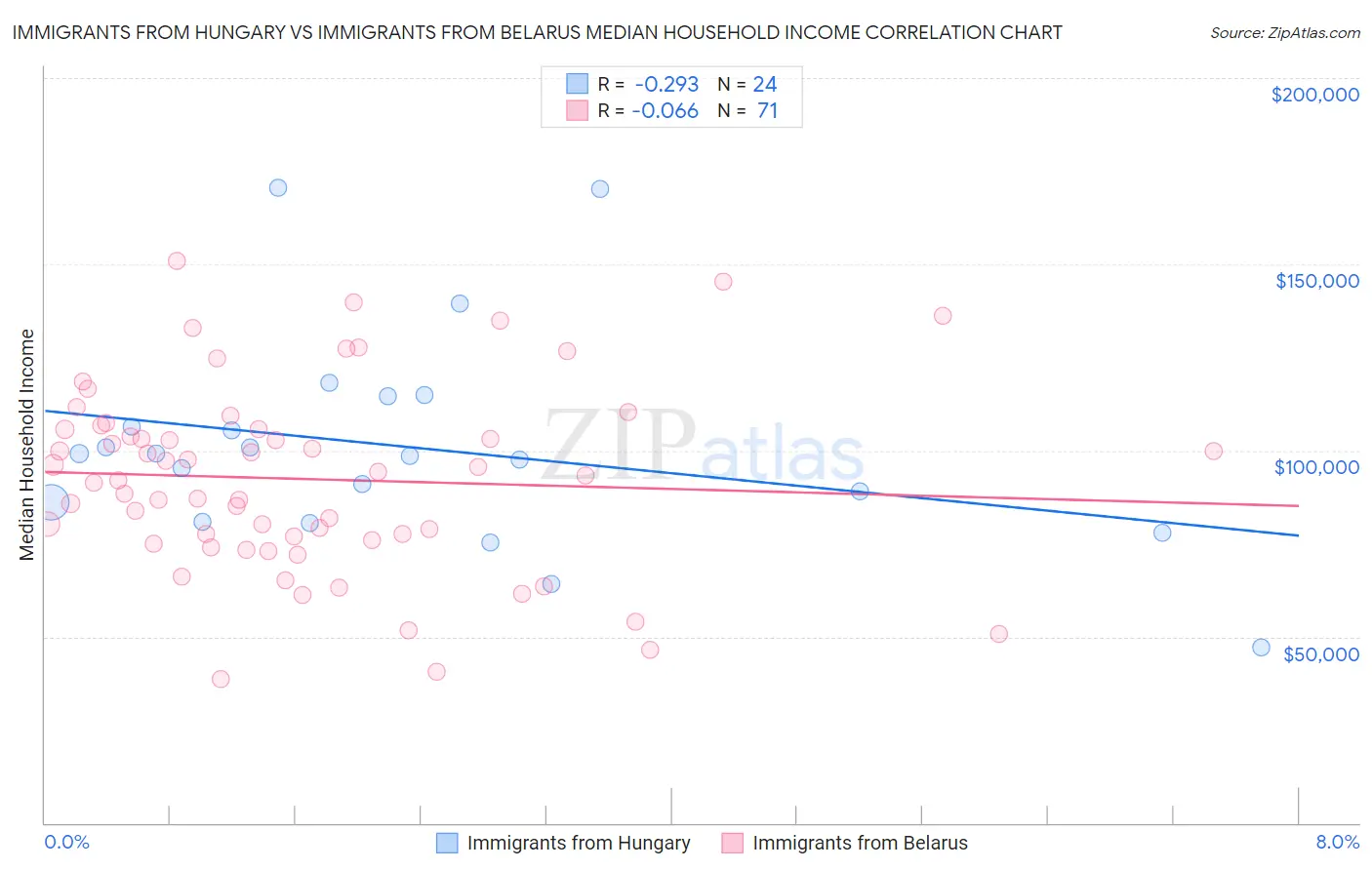 Immigrants from Hungary vs Immigrants from Belarus Median Household Income
