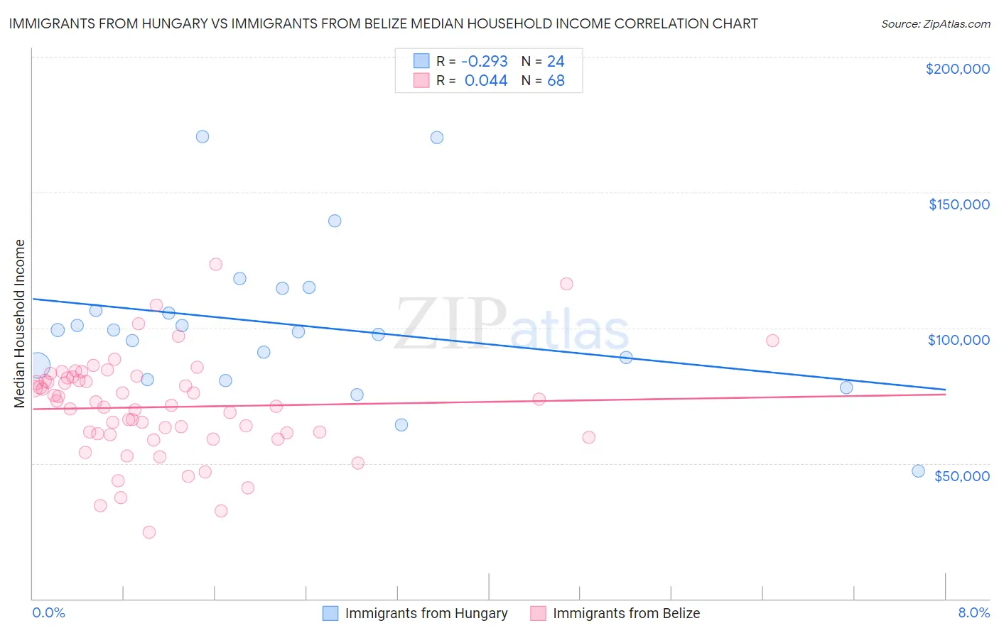 Immigrants from Hungary vs Immigrants from Belize Median Household Income