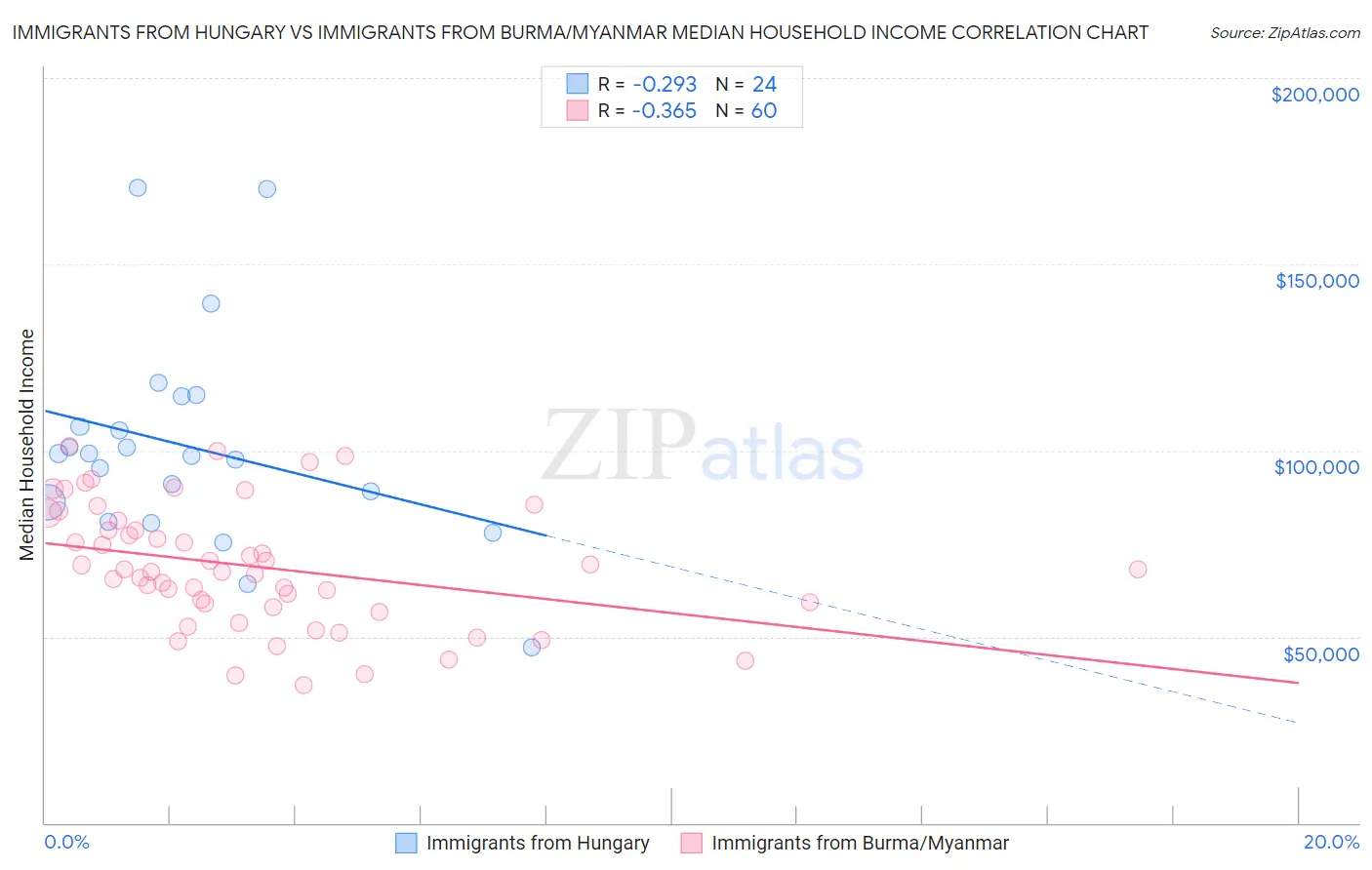 Immigrants from Hungary vs Immigrants from Burma/Myanmar Median Household Income