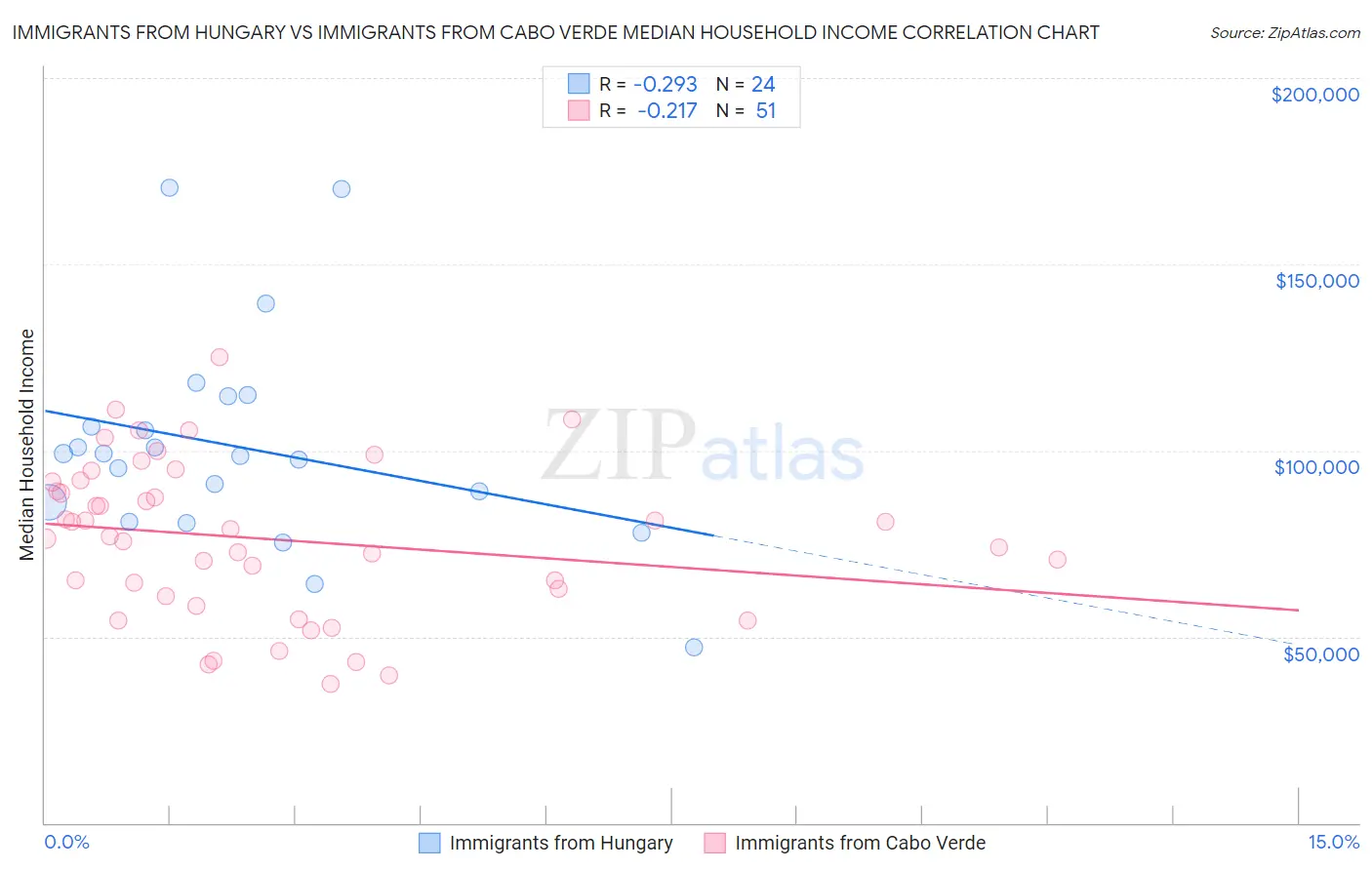 Immigrants from Hungary vs Immigrants from Cabo Verde Median Household Income