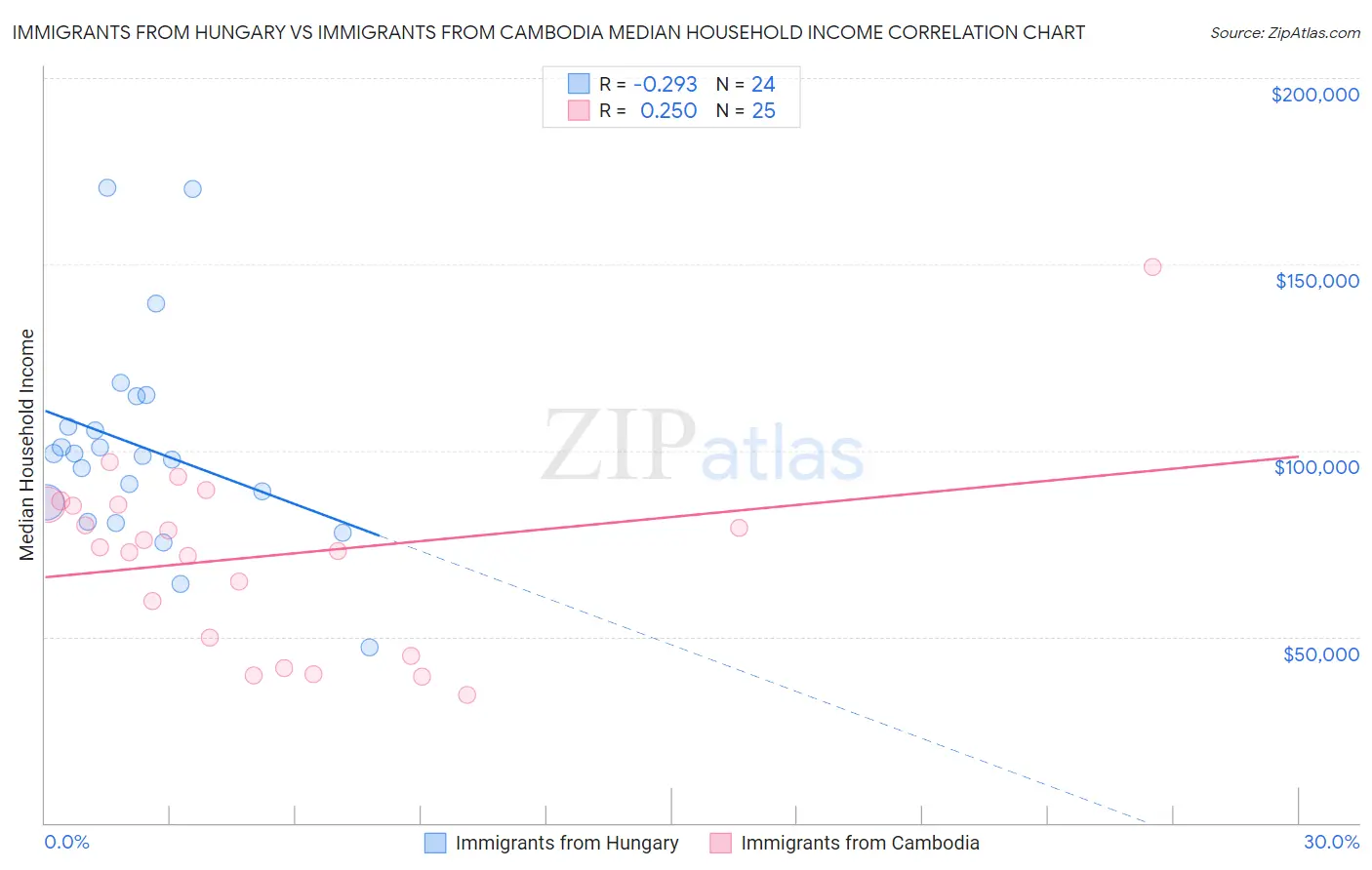 Immigrants from Hungary vs Immigrants from Cambodia Median Household Income