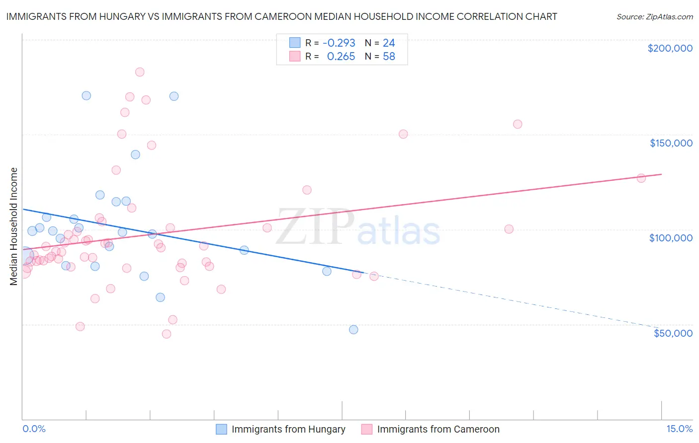 Immigrants from Hungary vs Immigrants from Cameroon Median Household Income