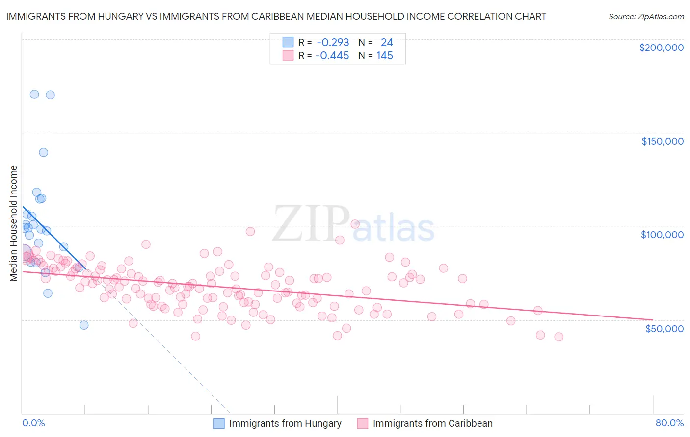 Immigrants from Hungary vs Immigrants from Caribbean Median Household Income