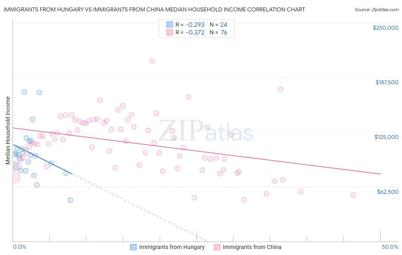 Immigrants from Hungary vs Immigrants from China Median Household Income