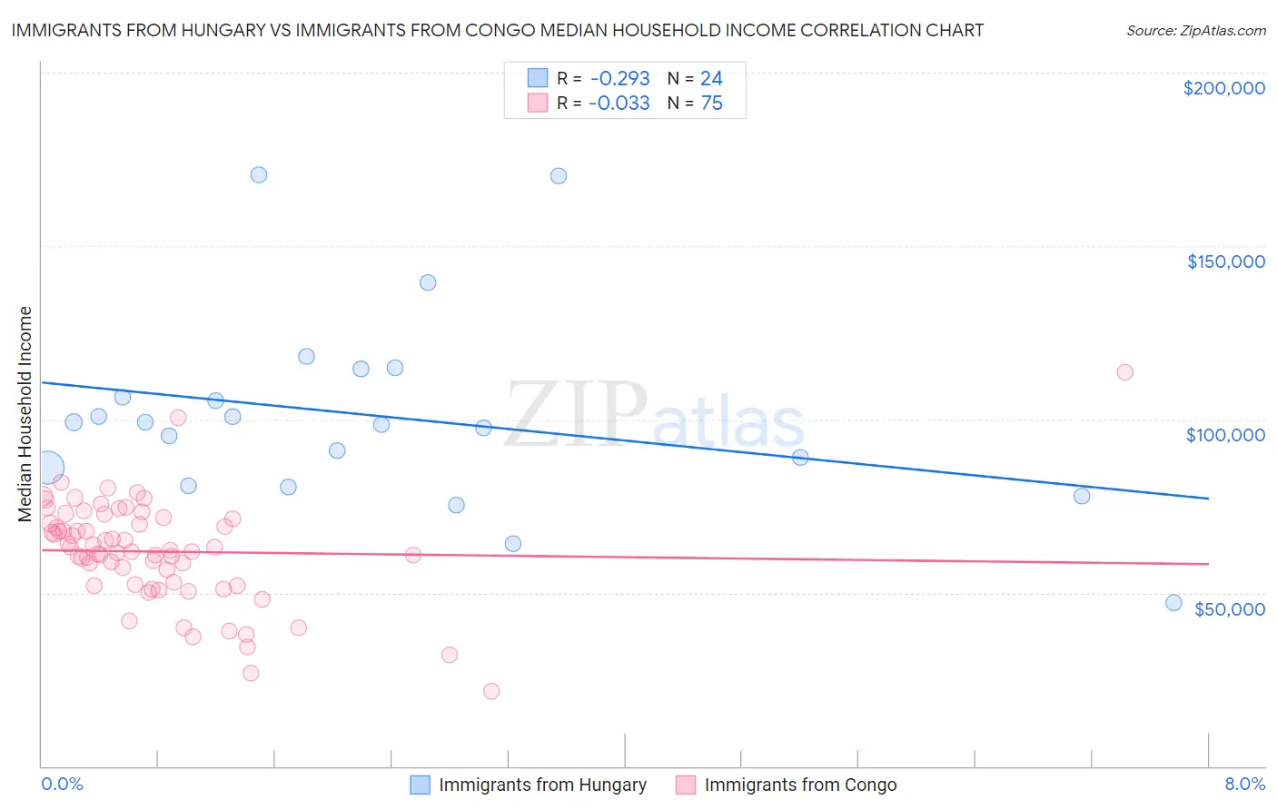 Immigrants from Hungary vs Immigrants from Congo Median Household Income