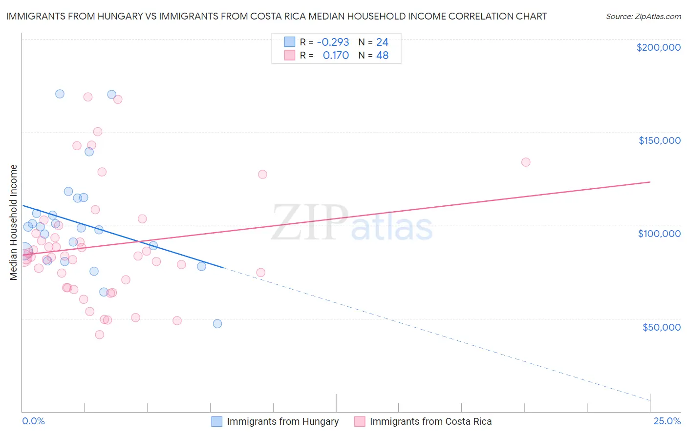 Immigrants from Hungary vs Immigrants from Costa Rica Median Household Income