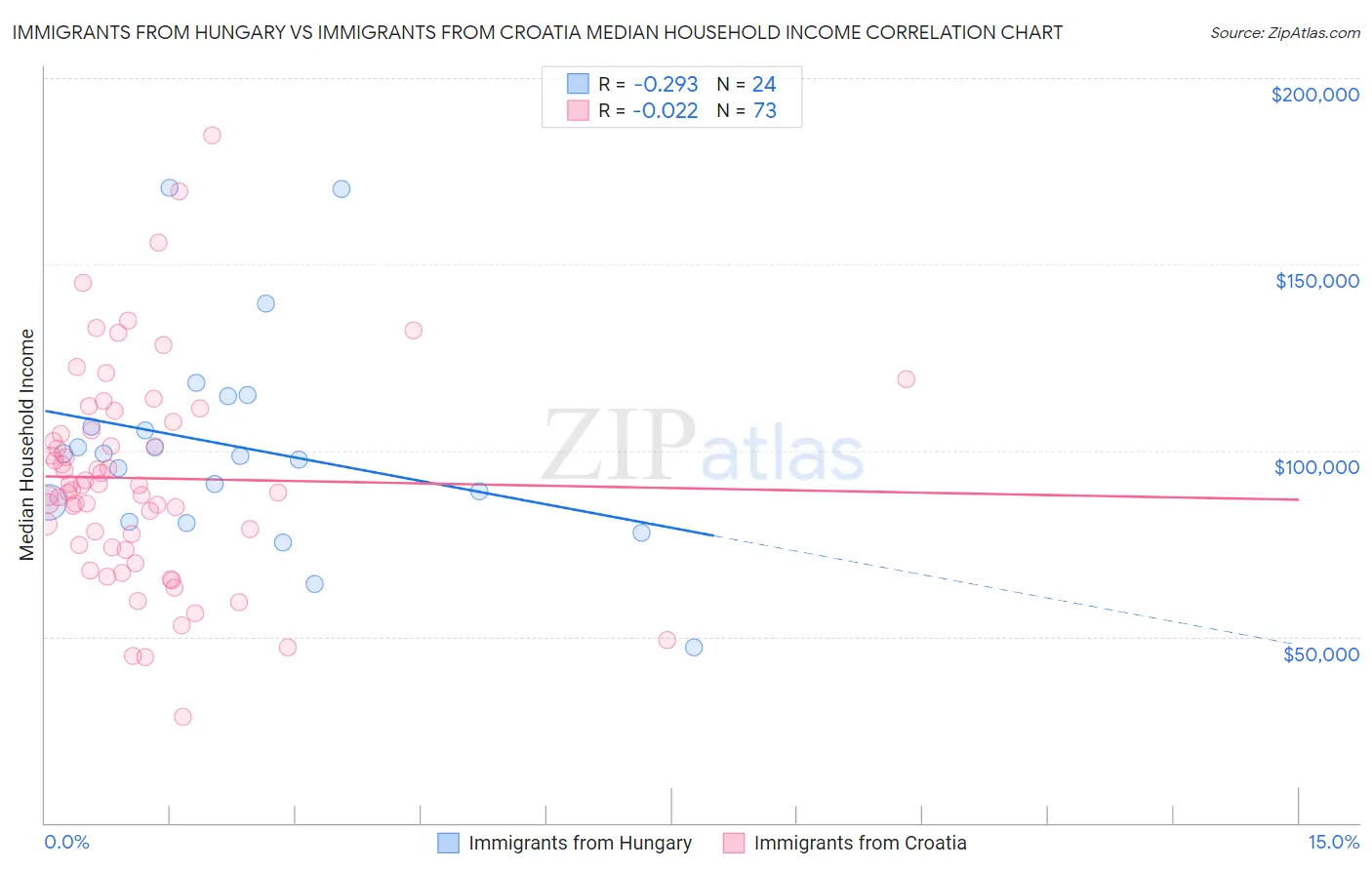 Immigrants from Hungary vs Immigrants from Croatia Median Household Income