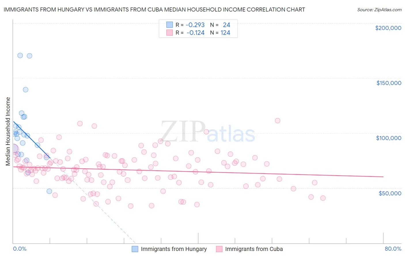 Immigrants from Hungary vs Immigrants from Cuba Median Household Income