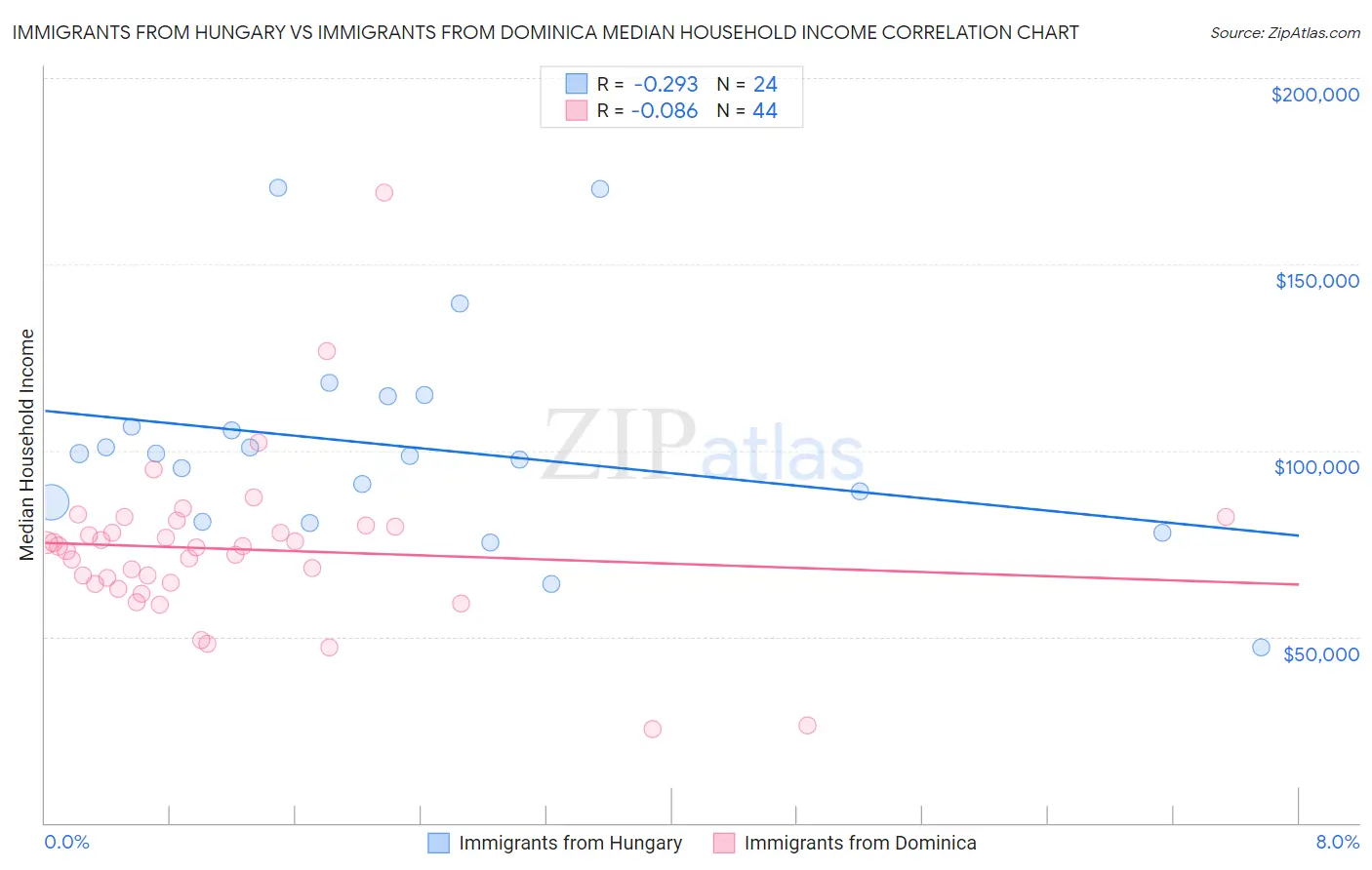 Immigrants from Hungary vs Immigrants from Dominica Median Household Income