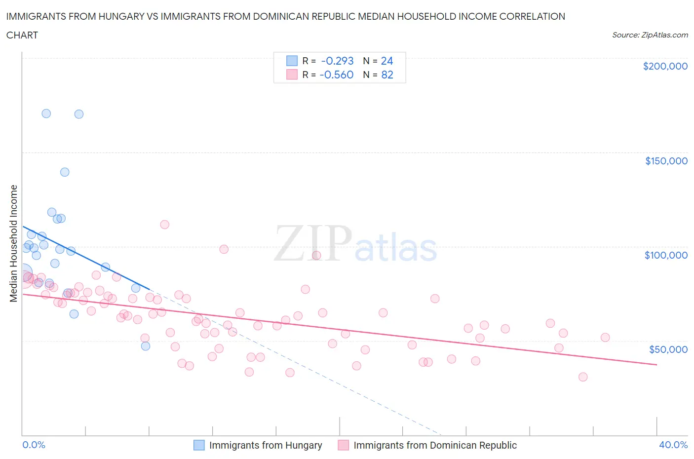 Immigrants from Hungary vs Immigrants from Dominican Republic Median Household Income