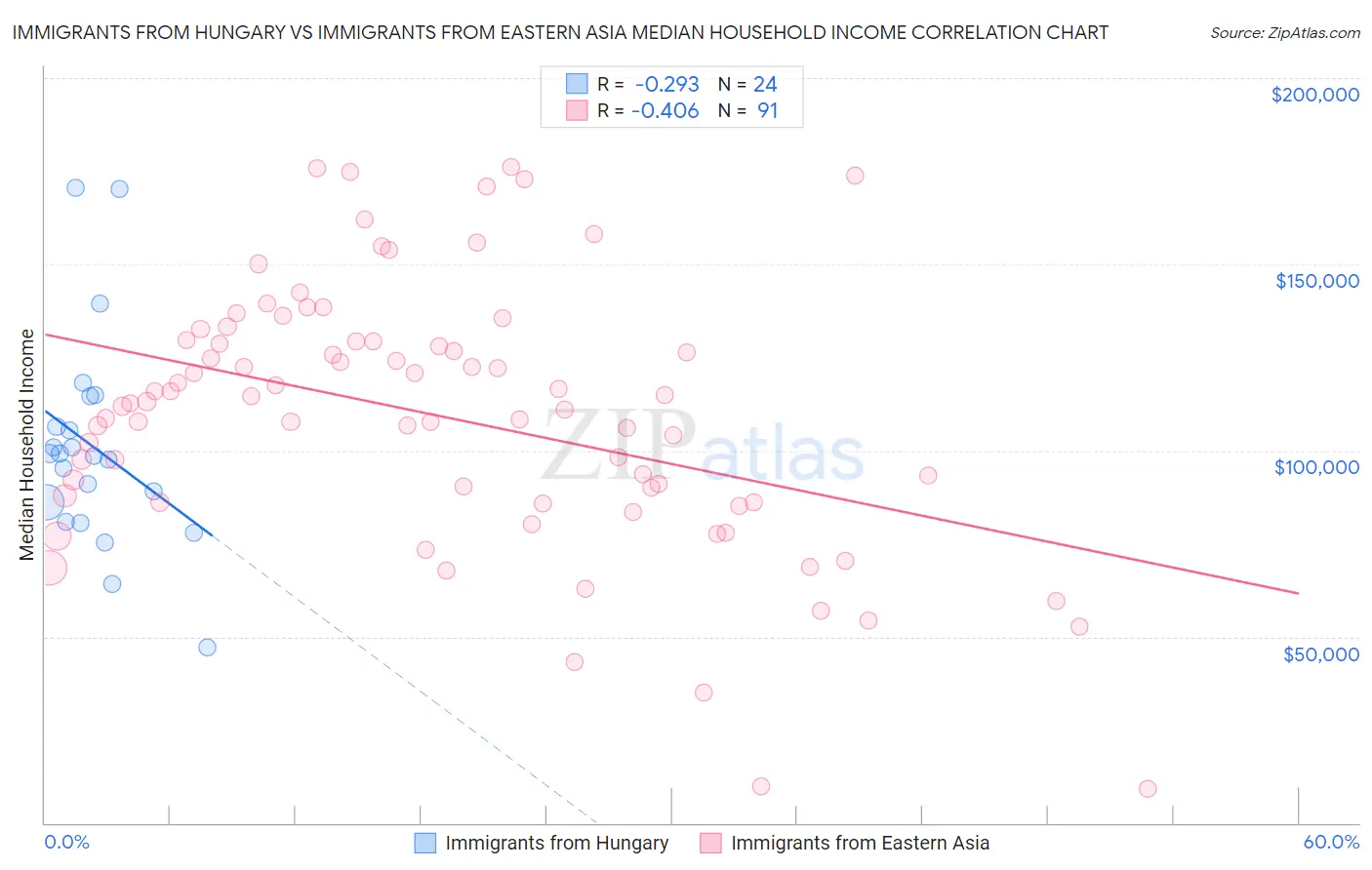 Immigrants from Hungary vs Immigrants from Eastern Asia Median Household Income