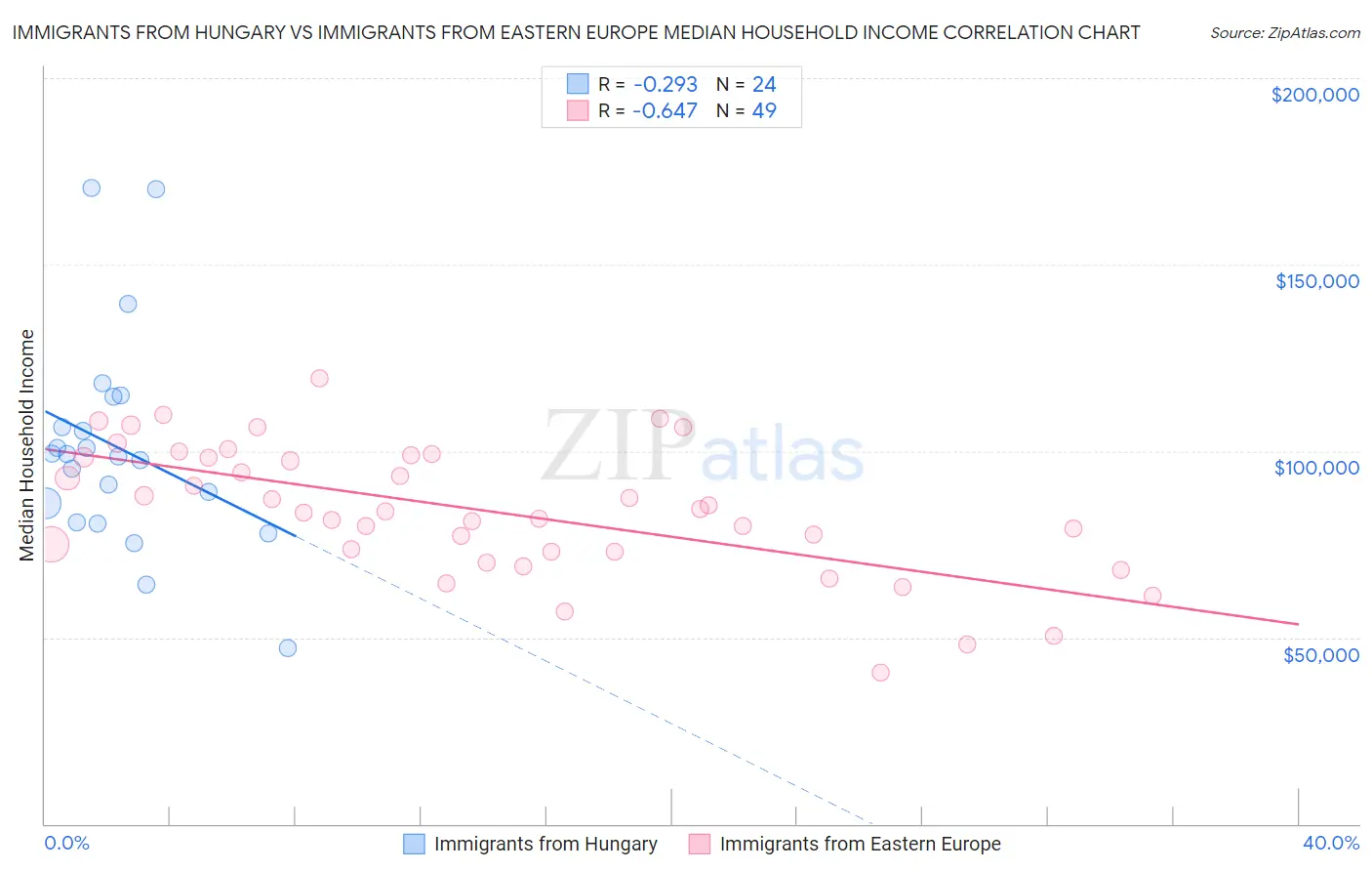 Immigrants from Hungary vs Immigrants from Eastern Europe Median Household Income