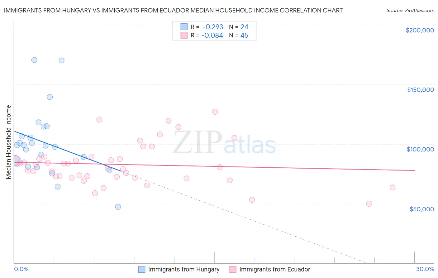 Immigrants from Hungary vs Immigrants from Ecuador Median Household Income