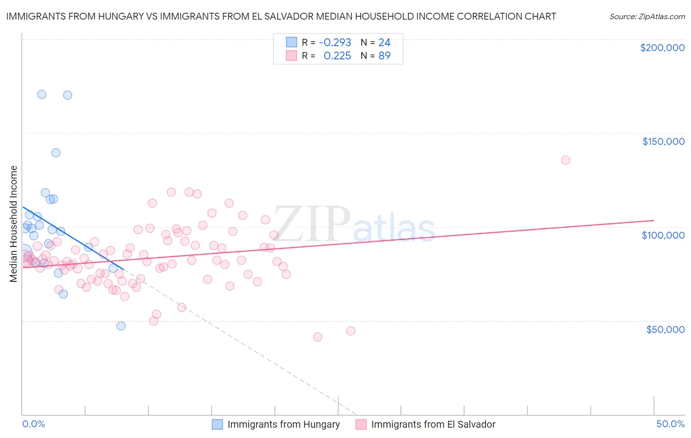 Immigrants from Hungary vs Immigrants from El Salvador Median Household Income