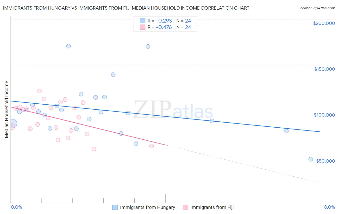 Immigrants from Hungary vs Immigrants from Fiji Median Household Income