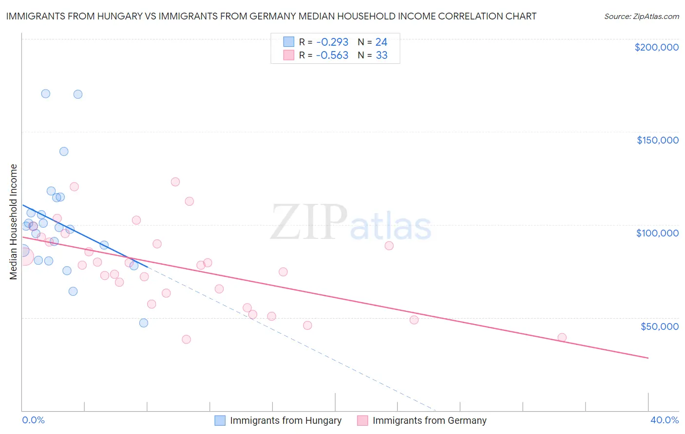 Immigrants from Hungary vs Immigrants from Germany Median Household Income