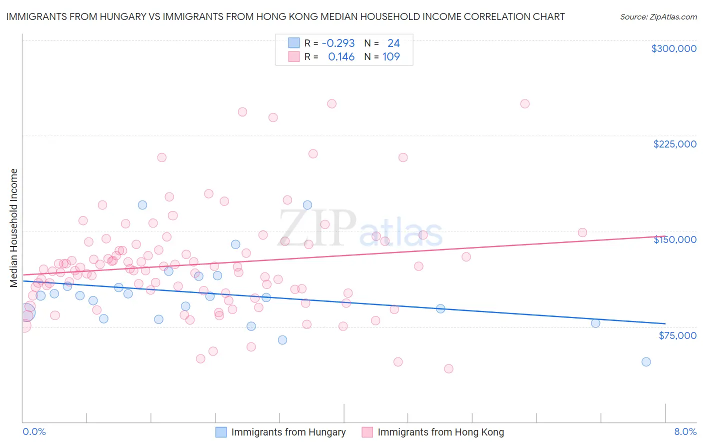 Immigrants from Hungary vs Immigrants from Hong Kong Median Household Income