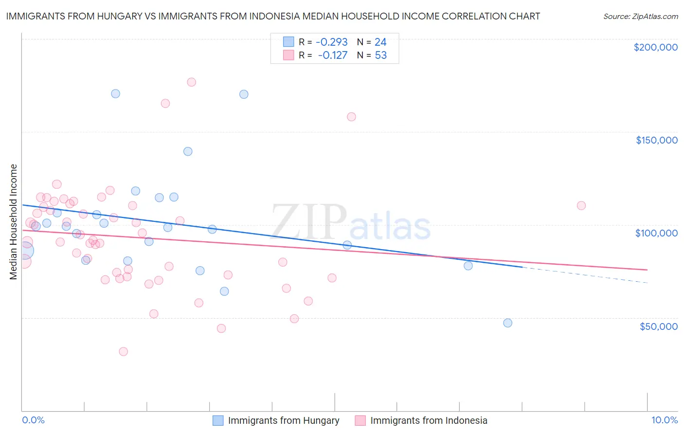 Immigrants from Hungary vs Immigrants from Indonesia Median Household Income
