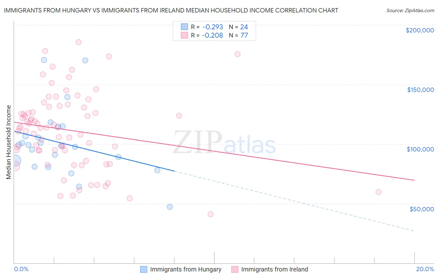 Immigrants from Hungary vs Immigrants from Ireland Median Household Income