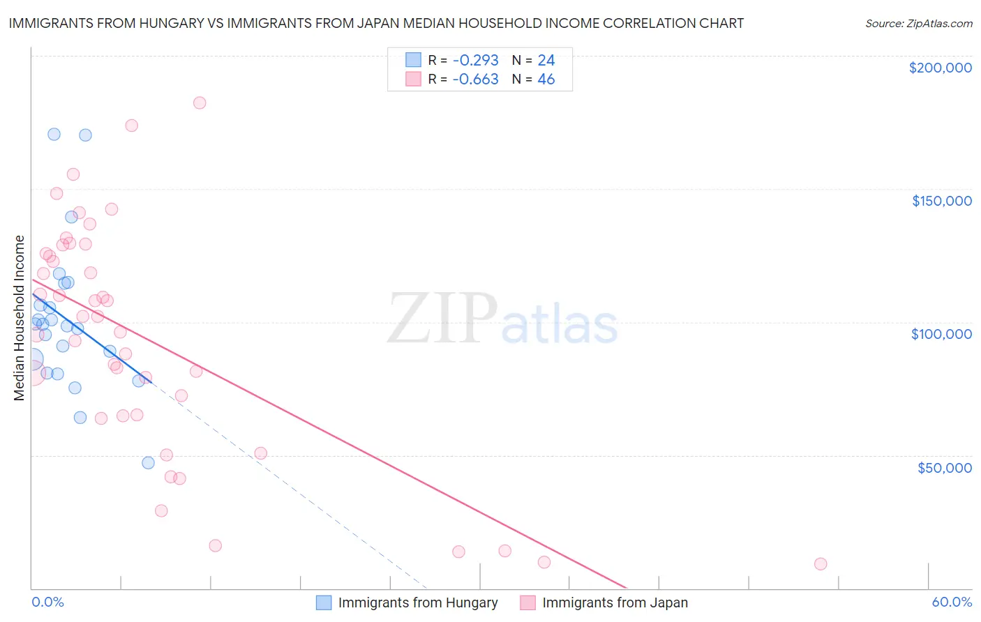 Immigrants from Hungary vs Immigrants from Japan Median Household Income