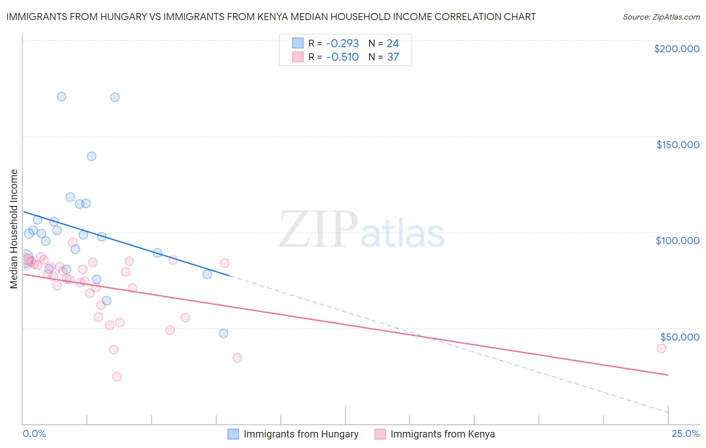 Immigrants from Hungary vs Immigrants from Kenya Median Household Income