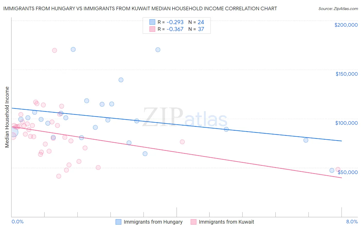 Immigrants from Hungary vs Immigrants from Kuwait Median Household Income