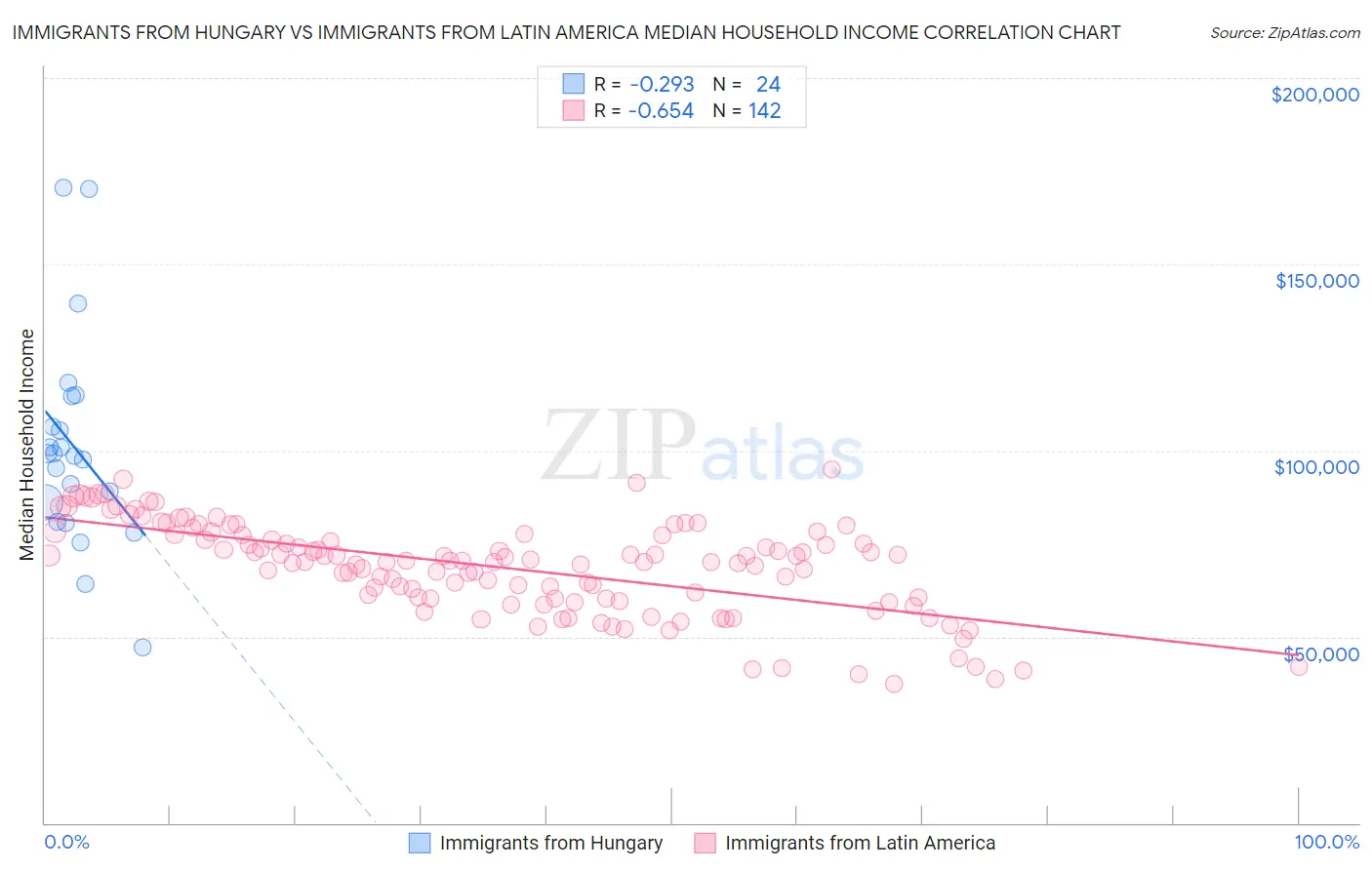 Immigrants from Hungary vs Immigrants from Latin America Median Household Income