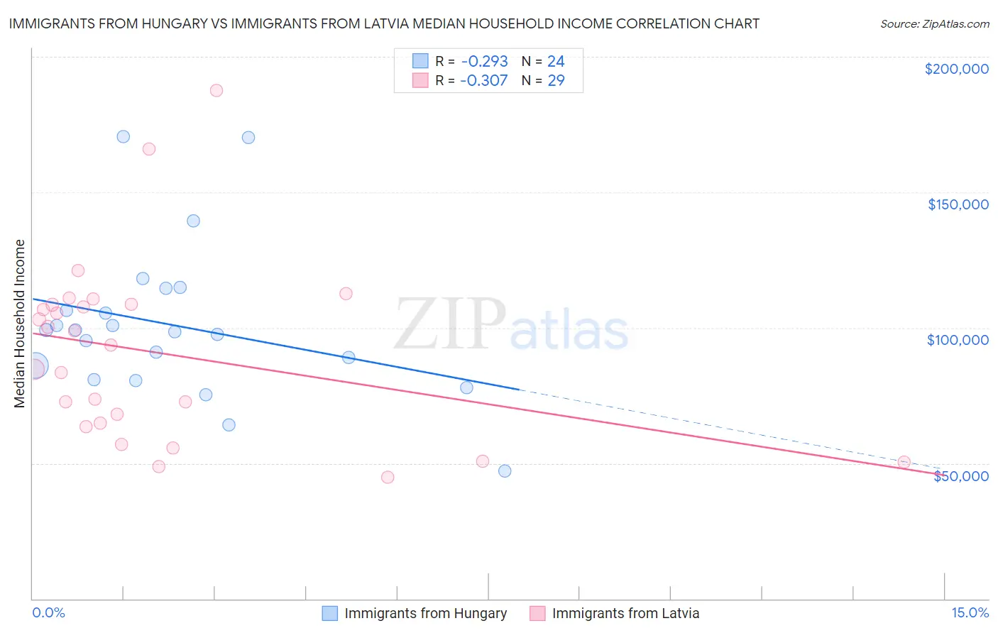 Immigrants from Hungary vs Immigrants from Latvia Median Household Income
