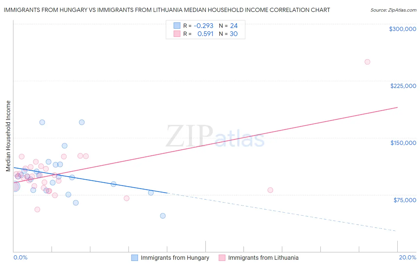 Immigrants from Hungary vs Immigrants from Lithuania Median Household Income