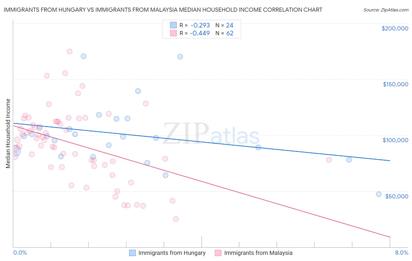 Immigrants from Hungary vs Immigrants from Malaysia Median Household Income