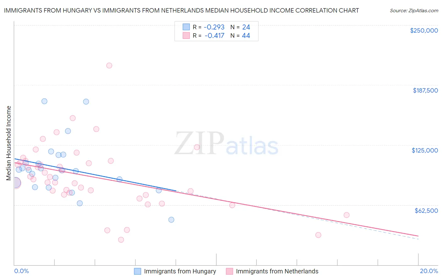 Immigrants from Hungary vs Immigrants from Netherlands Median Household Income