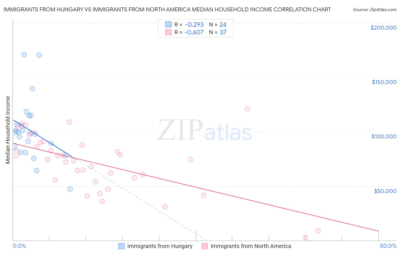 Immigrants from Hungary vs Immigrants from North America Median Household Income