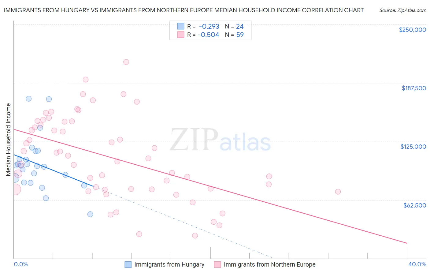 Immigrants from Hungary vs Immigrants from Northern Europe Median Household Income