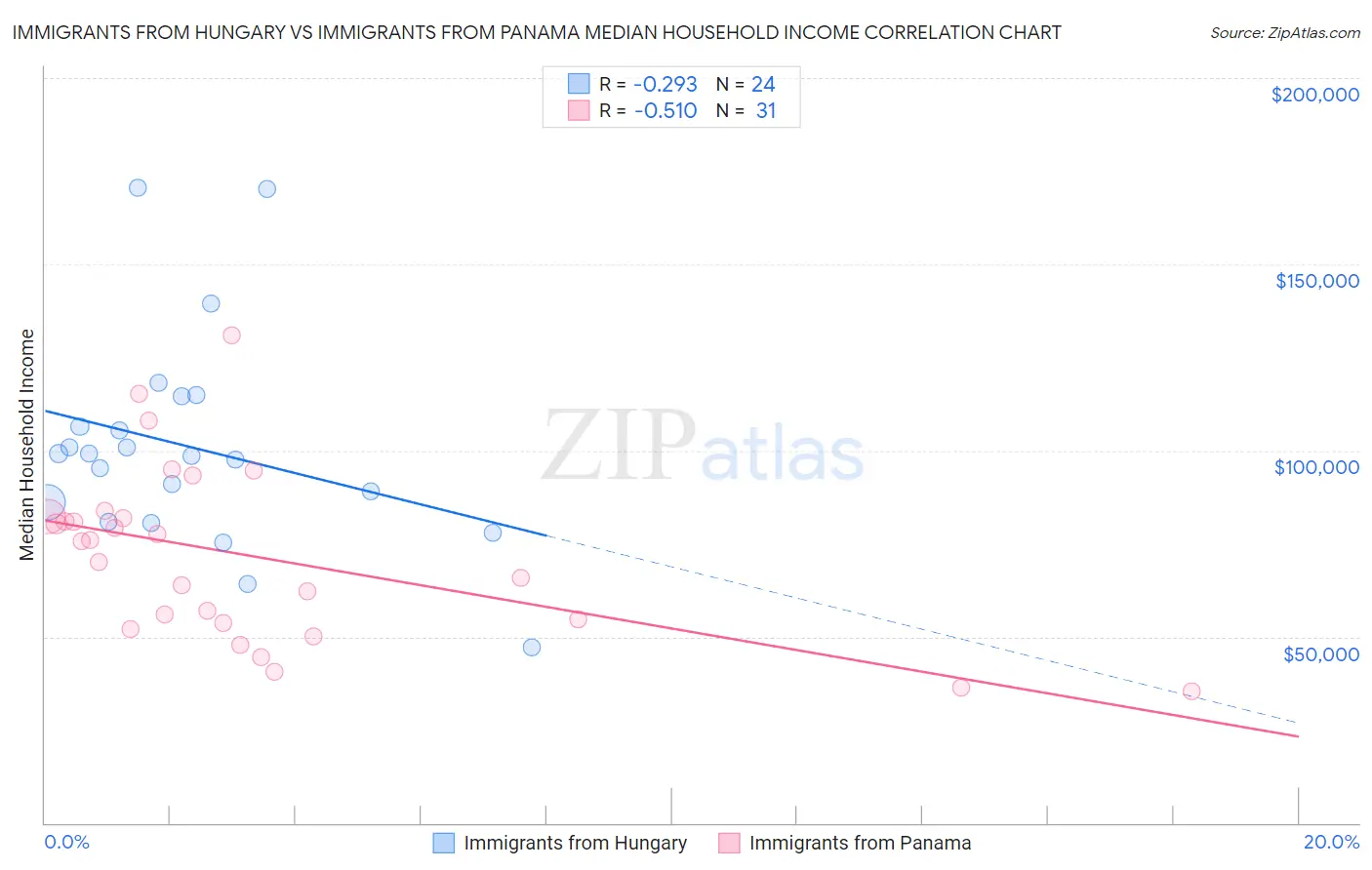 Immigrants from Hungary vs Immigrants from Panama Median Household Income