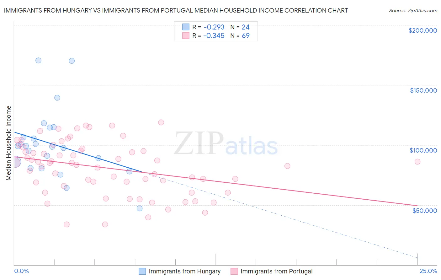 Immigrants from Hungary vs Immigrants from Portugal Median Household Income