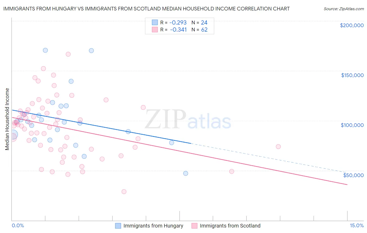 Immigrants from Hungary vs Immigrants from Scotland Median Household Income