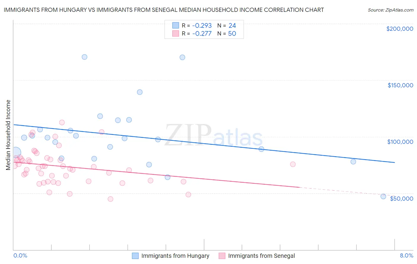 Immigrants from Hungary vs Immigrants from Senegal Median Household Income