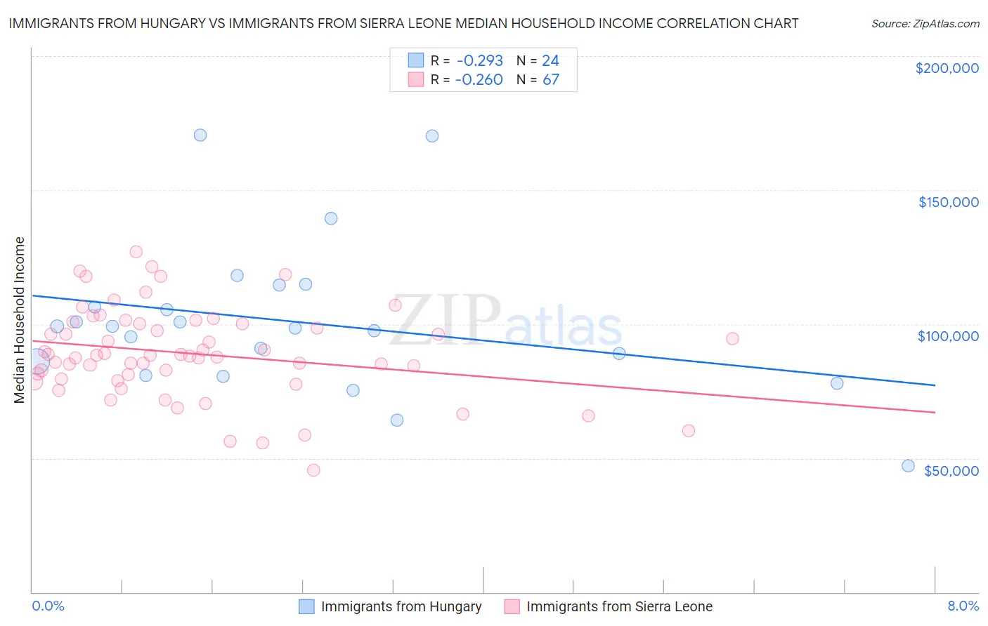 Immigrants from Hungary vs Immigrants from Sierra Leone Median Household Income