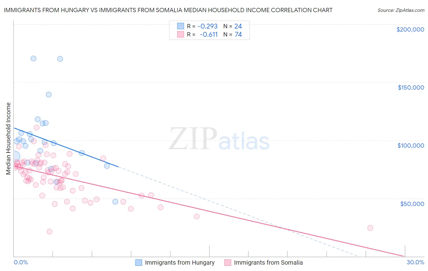 Immigrants from Hungary vs Immigrants from Somalia Median Household Income