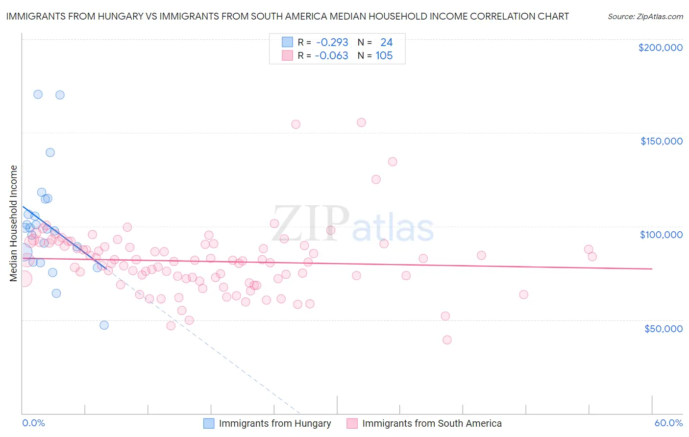 Immigrants from Hungary vs Immigrants from South America Median Household Income